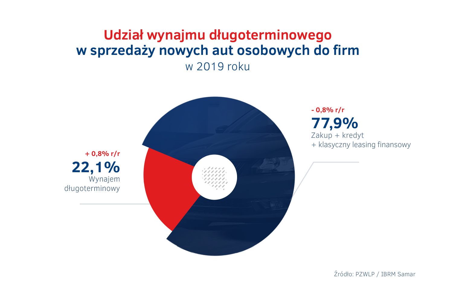 Udzial wynajmu dlugoterminowego w sprzedazy aut do firm 2019.png